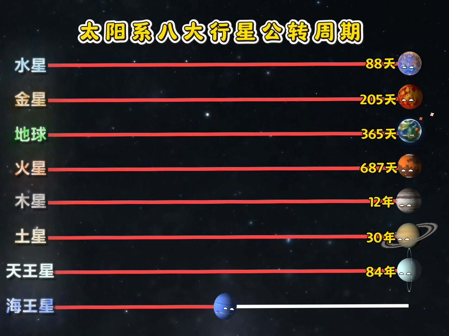 太阳系八大行星公转周期